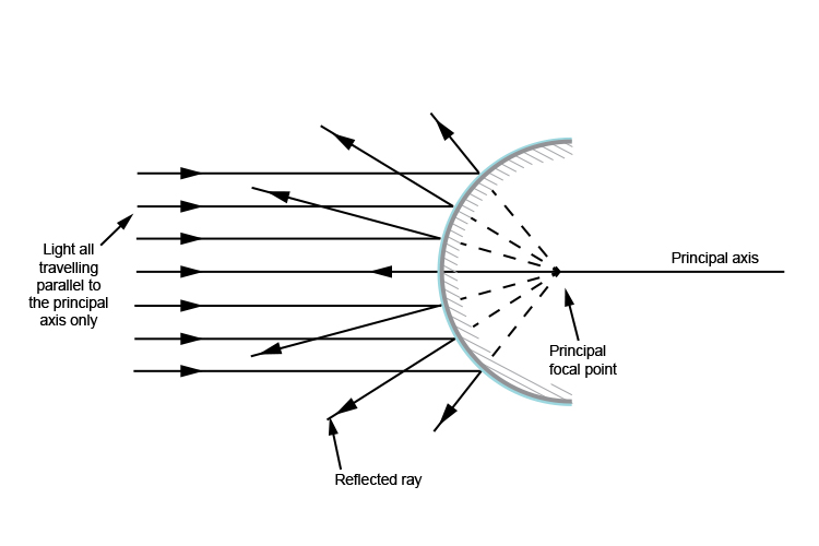 Parallel rays of light reflecting off a convex mirror